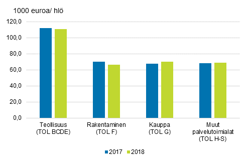 Jalostusarvo henkil kohden vuosina 2017- 2018