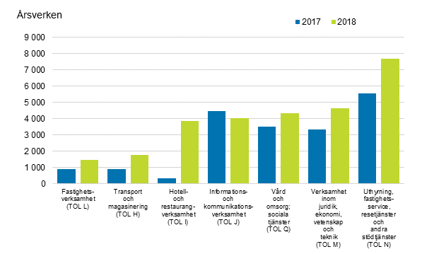 kningen av antalet anstllda inom servicenringarna ren 2017–2018