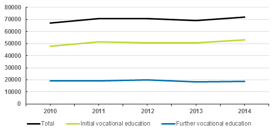 Qualifications from vocational education 2010–2014
