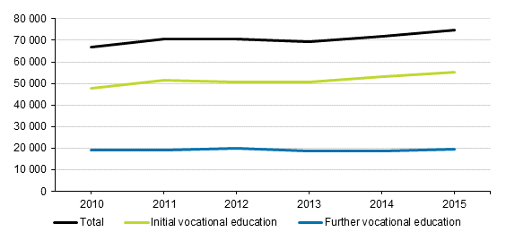 Qualifications from vocational education 2010–2015