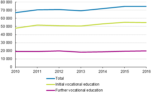 Qualifications from vocational education 2010–2016