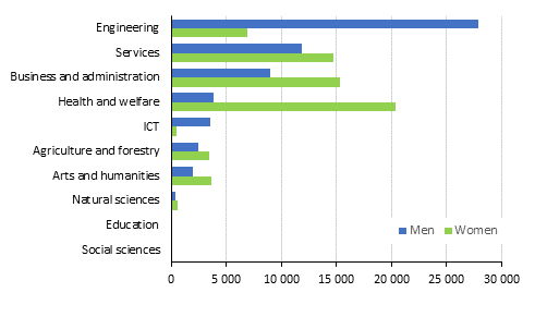 New students in vocational education by field of education (Finnish Standard Classification of Education 2016) and gender in 2017