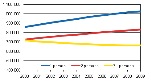 Number of household-dwelling units by size 2000-2009 