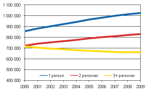 Antal bostadshushåll efter storlek 2000–2009 