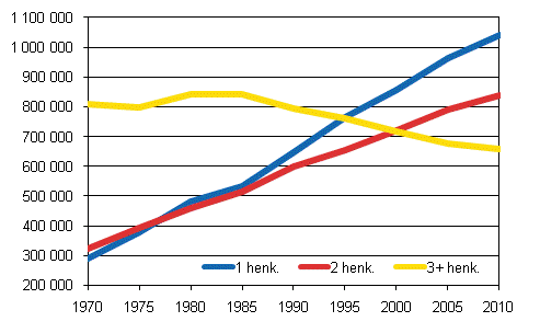 Kuvio 1. Asuntokunnat koon mukaan 1970–2010, lkm