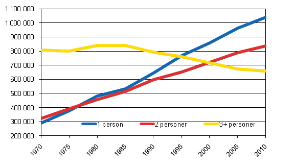 Figur 1. Bostadshushåll efter storlek 1970–2010, antal