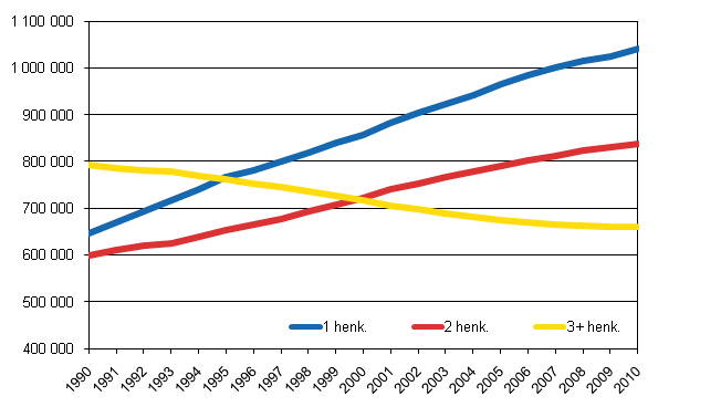 Asuntokuntien määrä koon mukaan 1990-2010