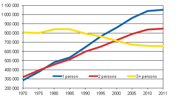 Figur 1. Number of household-dwelling units by size in 1970–2011, number