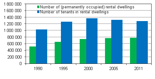 Rental dwellings and tenants 1990–2011