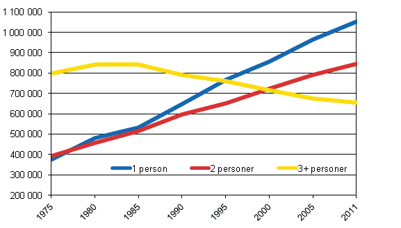 Antal bostadshushåll efter storlek 1975–2011 