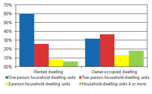 Figure 2. Rented and owner-occupied dwellings by size of household-dwelling unit in 2012