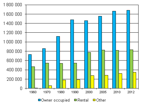 Figure 3. Dwellings by tenure status in 1960–2012