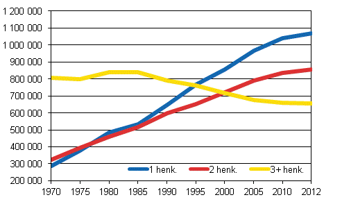 Kuvio 1. Asuntokunnat koon mukaan 1970–2012, lkm