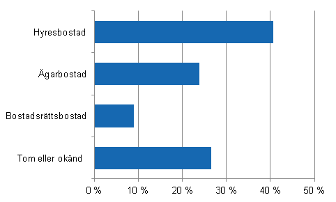 Flervåningshusbostäder som färdigställdes år 2012, upplåtelse i slutet av år (%)