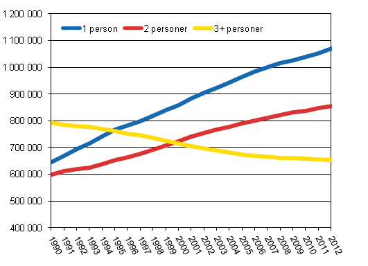 Antal bostadshushåll efter storlek 1990–2012 