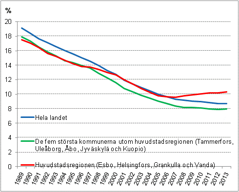 Andelen trångbodda bostadshudhåll av alla bostadshåll 1989–2013, % 