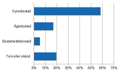 Figur 1. Flervåningshusbostäder som färdigställdes år 2014, upplåtelse i slutet av år (%)