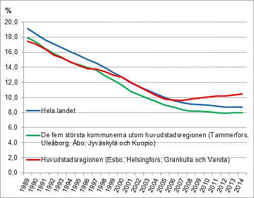 Andelen trångbodda bostadshudhåll av alla bostadshåll 1989–2014, % 