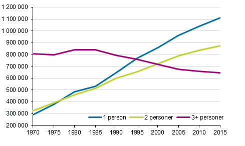 Figur 2. Bostadshushåll efter storlek 1970–2015, antal