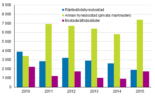 Permanent bebodda bostäder som färdigställts under åren 2010–2015 efter upplåtelseform
