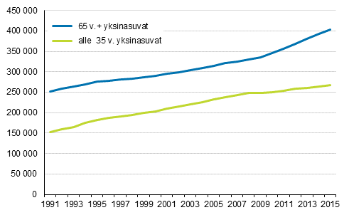Yksinasuvien määrä vanhemmissa ja nuoremmissa ikäryhmissä 1991–2015