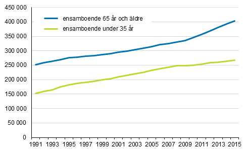 Antalet ensamboende i äldre och yngre åldersgrupper 1991–2015