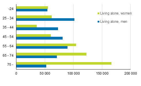 Number of persons living alone by sex and age in 2016