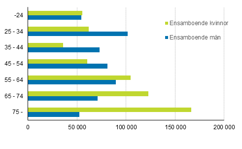 Antalet ensamboende efter kön ock ålder år 2016