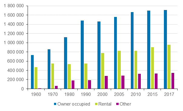 Figure 4. Dwellings by tenure status in 1960–2017