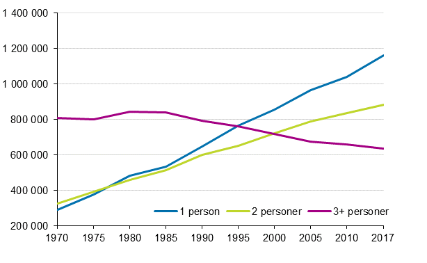 Figur 2. Bostadshushåll efter storlek 1970–2017, antal