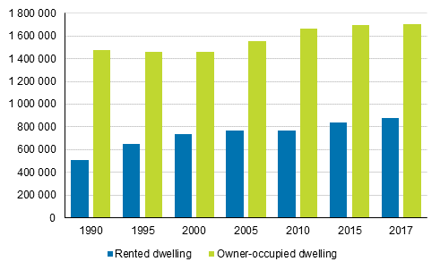 Permanently occupied rented and owner-occupied dwellings in 1990 to 2017, number