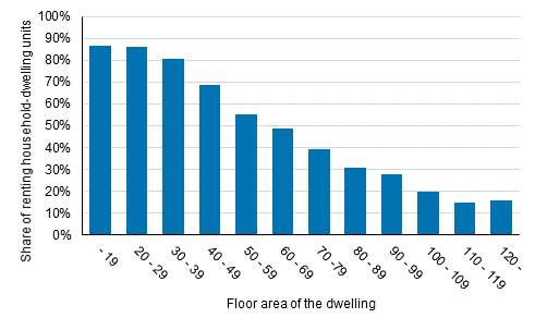 Shares of household-dwelling units living in rented dwellings in blocks of flats in different floor area categories in 2017