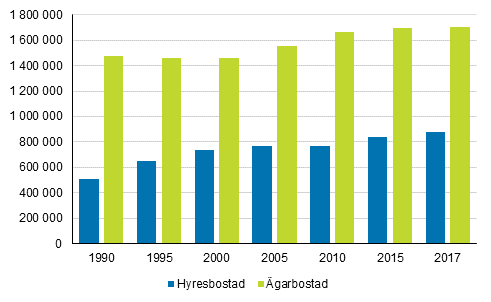 Permanent bebodda hyres- och ägarbostäder 1990–2017, antal