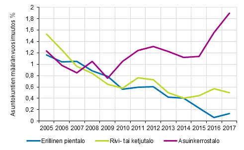 Asuntokuntien määrän vuosimuutos (%) talotyypeittäin 2005–2017