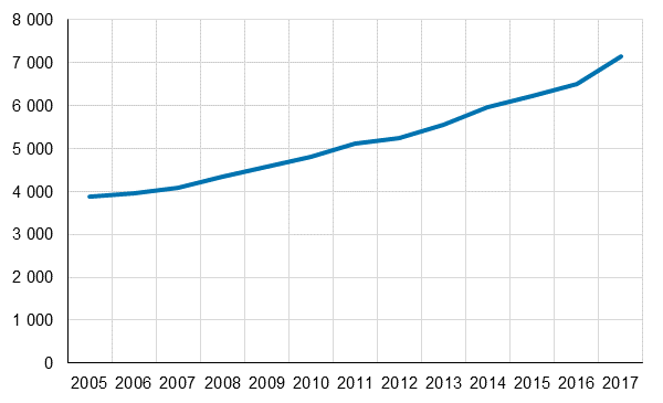 Tornitaloissa asuvien lukumäärä 2005–2017