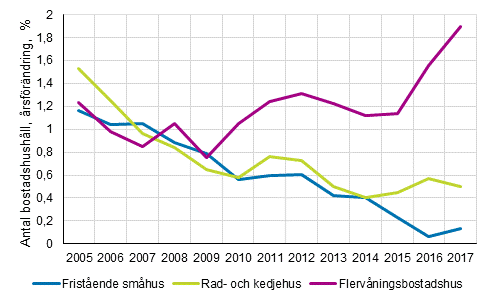 Antal bostadshushåll, årsförändring (%) efter hustyp 2005–2017