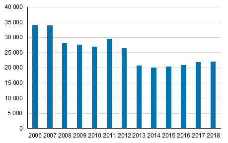 Ensiasunnon ostajien lukumäärä 2006–2018