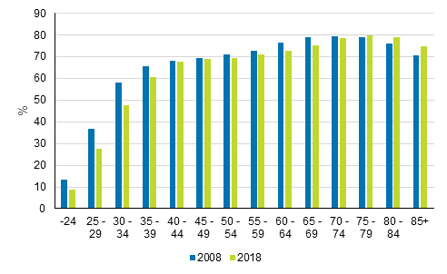 Bostadshushåll som bor i ägarbostad efter den äldsta personens ålder 2008 och 2018, andel av samma åldersgrupps bostadshushåll (%)