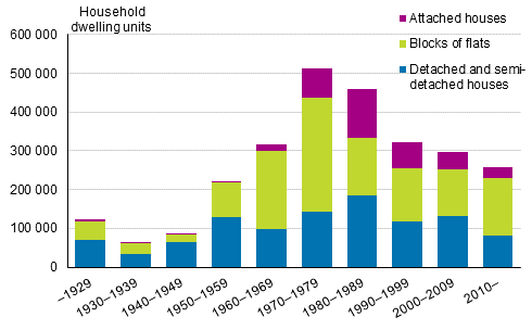 Household-dwelling units by building type and completion decade in 2018