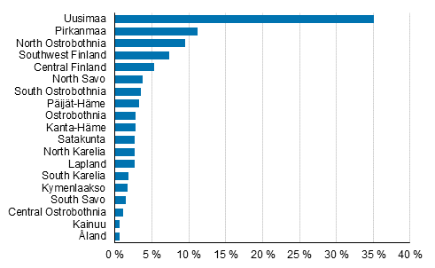 Dwellings completed in the 2000s by region in 2018, %