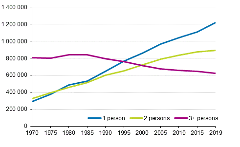 Figure 2. Number of household-dwelling units by size in 1970–2019, number