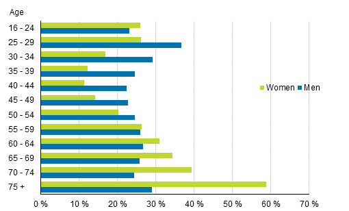 Proportion of single men and women in the age group 2019, %
