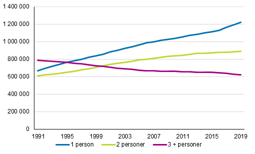Bostadshushåll efter personantal 1990–2019