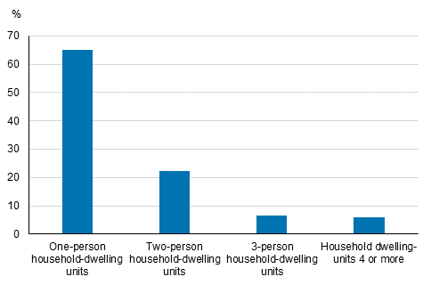 Figure 3. Rented dwellings by size of household-dwelling unit in 2020, (%)