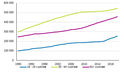 Yksinasuvat ikäluokittain 1990–2020, lukumäärä