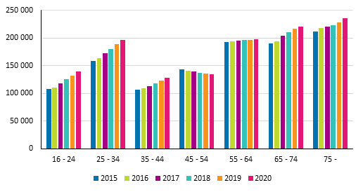 Yksinasuvat ikäryhmittäin 2015–2020, lukumäärä