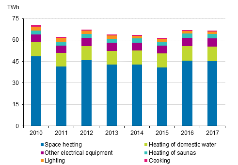 Energy consumption in households 2010-2017