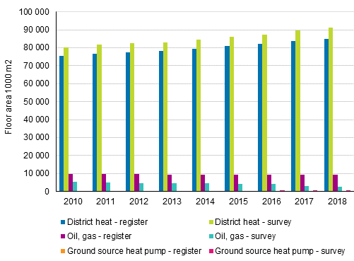 Figure 1. The heating sources in blocks of flats in the 2010s - the largest differences between register data and sample surveys