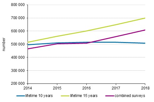 Figure 7. Number of air heat pumps calculated from sales statistics with a life time of 10 and 15 years and total number calculated from sample surveys