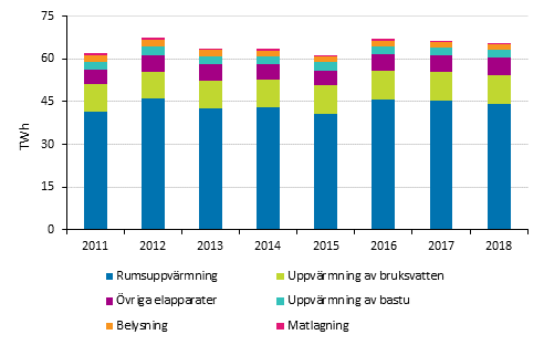 Energiförbrukning inom boende 2011-2018. Figuren har korrigerats 18.6.2020.